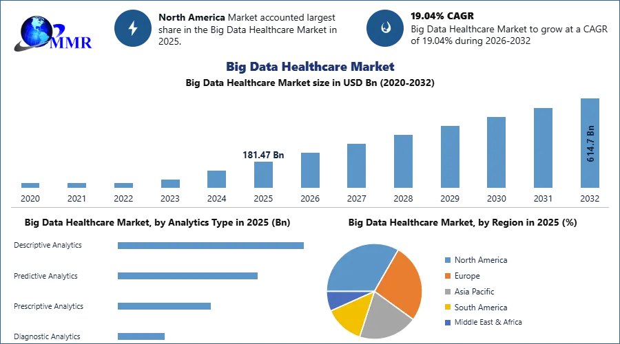Big Data Healthcare Market
