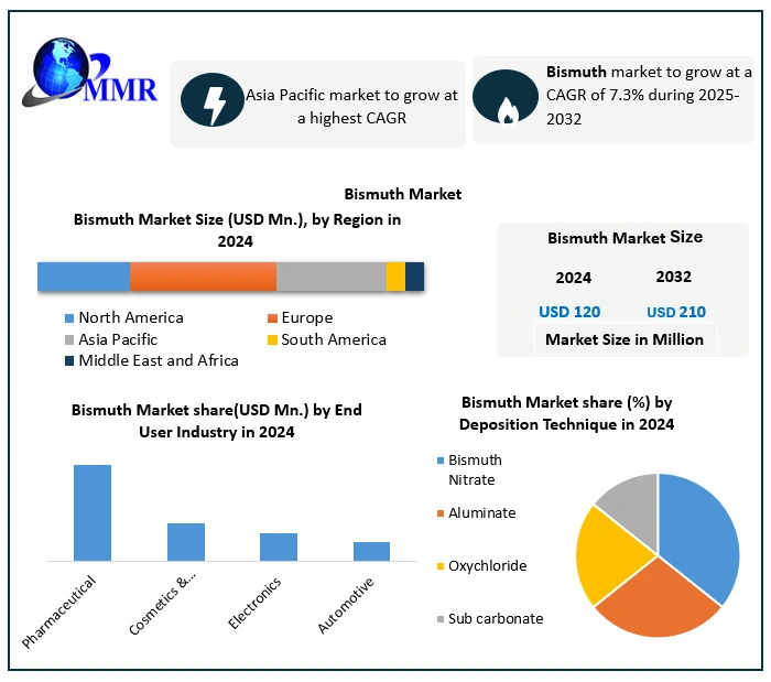 Bismuth Market
