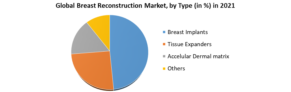 Breast Reconstruction Market