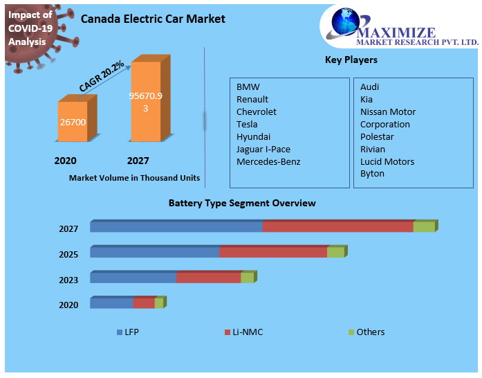 Canada Electric Car Market