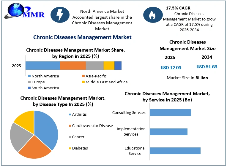 Chronic Diseases Management Market Growth