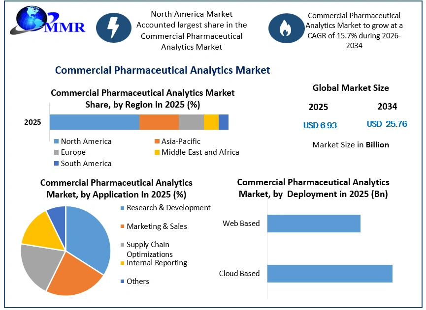 Commercial Pharmaceutical Analytics Market Growth