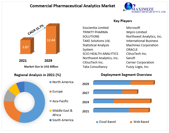 Commercial Pharmaceutical Analytics Market