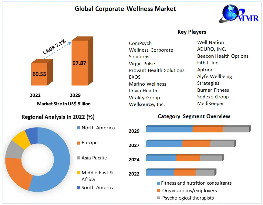 Corporate Wellness Market: Global Industry Analysis and Forecast 2029.