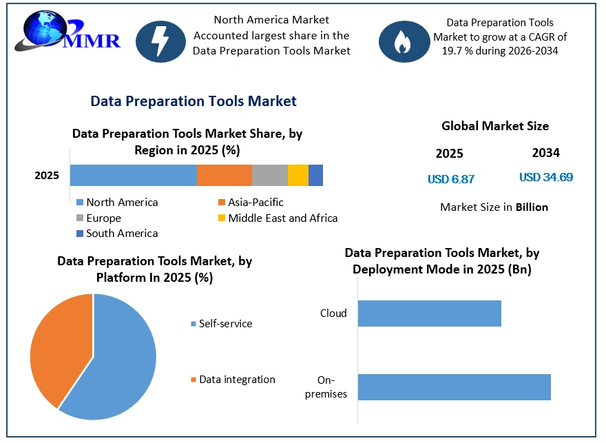 Data Preparation Tools Market Growth