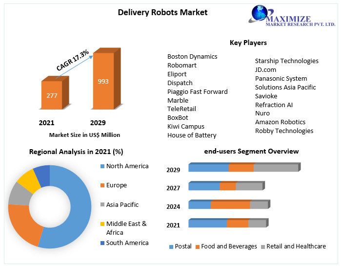 Delivery Robots Market: Global Industry Analysis And Forecast