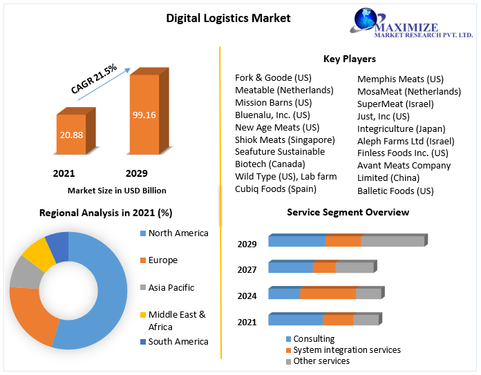 Digital Logistics Market: Global Industry Overview & Forecast (2022-2029)