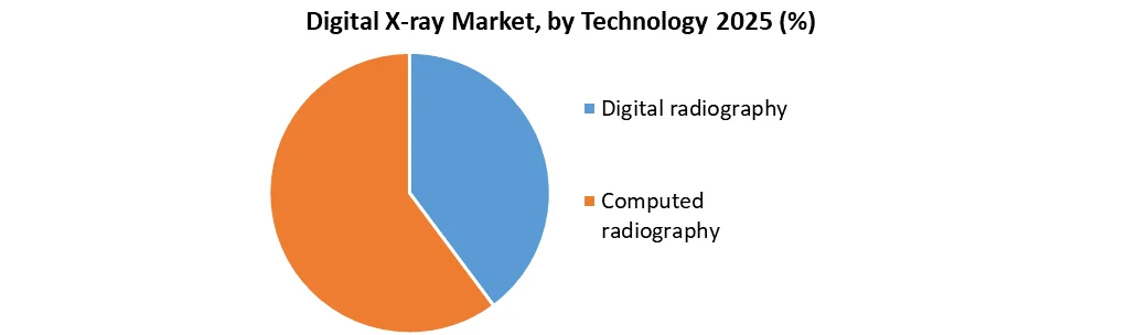 Digital X-ray Market by technology