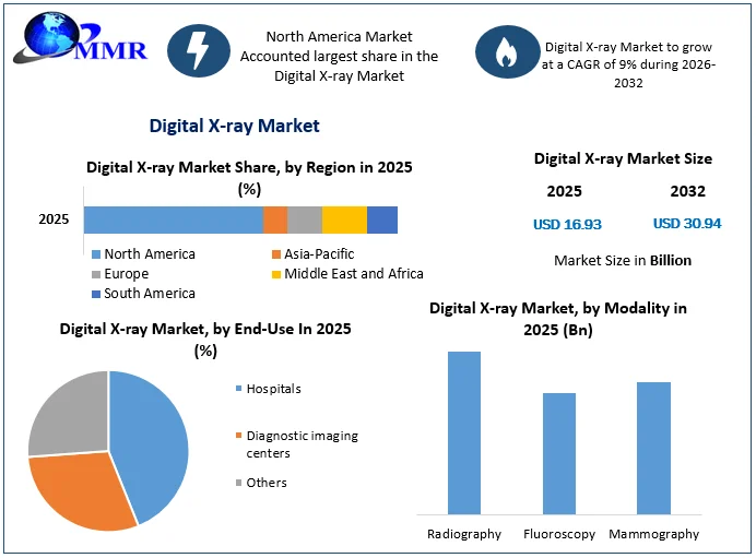 Digital X-ray Market size