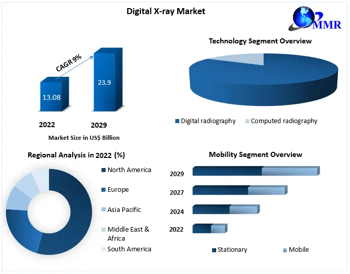 Digital X-ray Market: Global Industry Analysis and Forecast (2023-2029)
