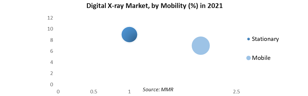 Digital X-ray Market