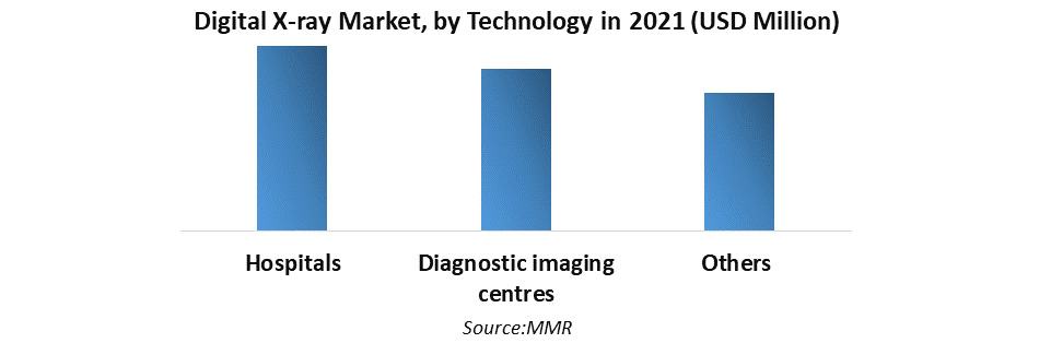 Digital X-ray Market