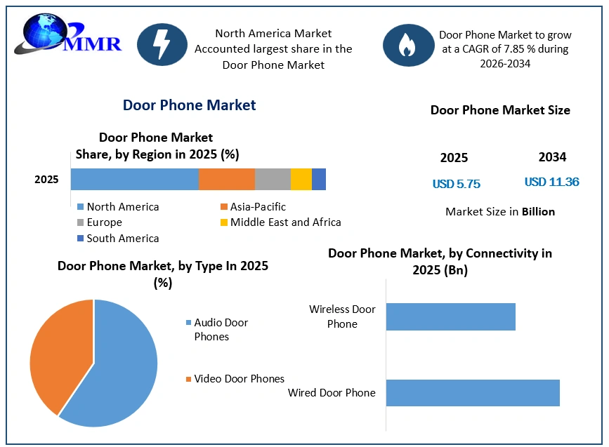 Door Phone Market Growth