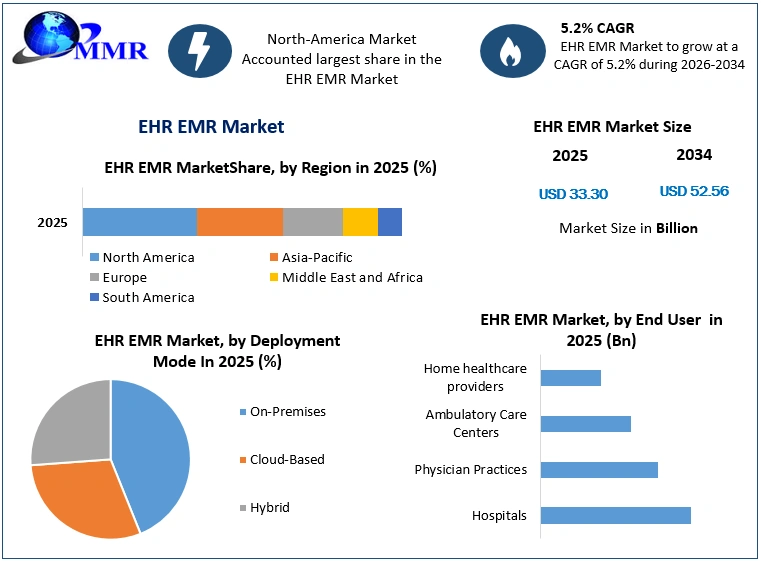 EHR EMR Market Growth