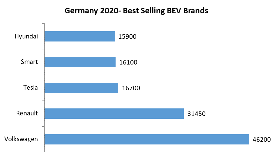 German Electric Vehicle Market