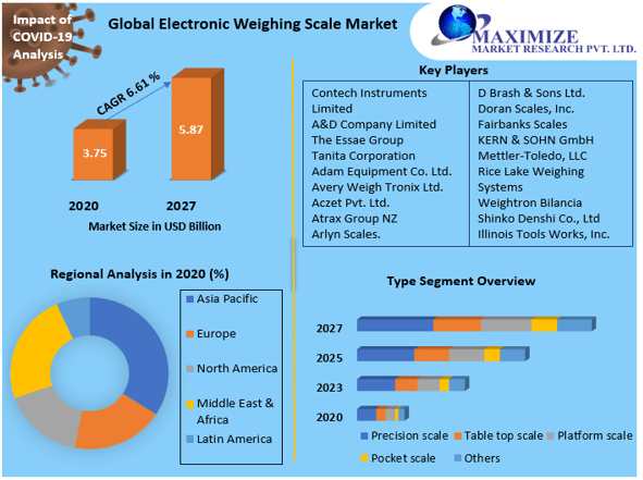 Electronic Weighing Scale Market