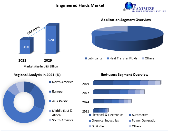 Engineered Fluids Market: Industry Analysis and Forecast (2021-2029)