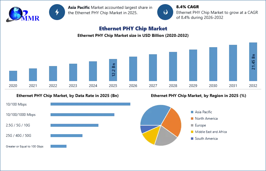 Ethernet PHY Chip Market