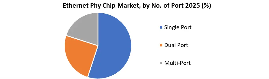 Ethernet Phy Chip Market by No. of Port