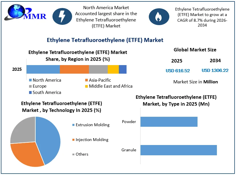 Ethylene Tetrafluoroethylene (ETFE) Market size