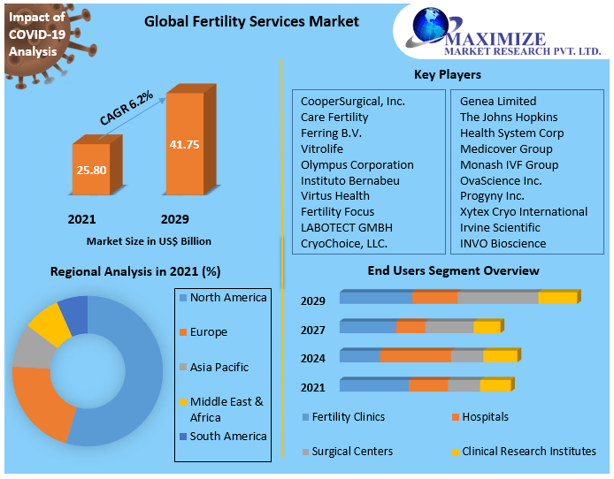Fertility Services Market-Global Industry Analysis and forecast (2022-2029)