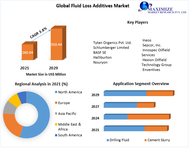 Fluid Loss Additives Market - Industry Analysis and Forecast (2022-2029)