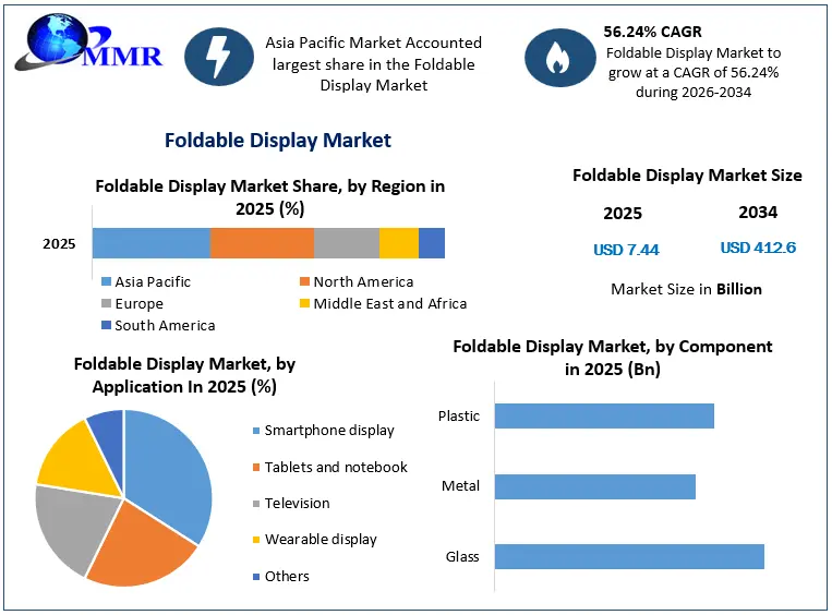 Foldable Display Market Snapshot