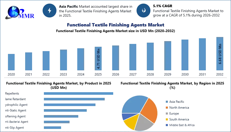 Functional Textile Finishing Agents Market