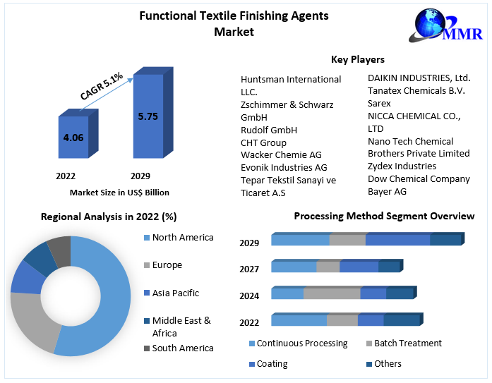 Functional Textile Finishing Agents Market- Global Industry Analysis 2029