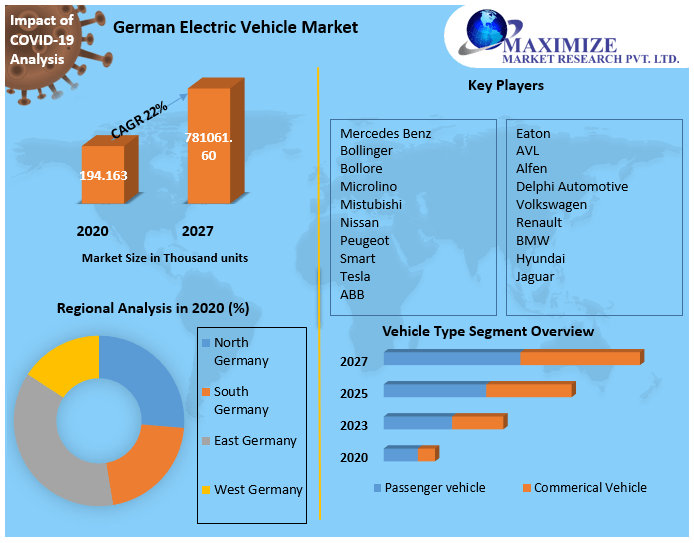 German Electric Vehicle Market