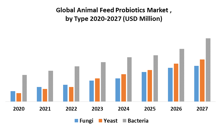 Global Animal Feed Probiotics Market