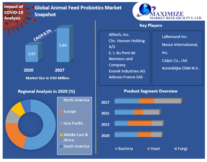 Global Animal Feed Probiotics Market