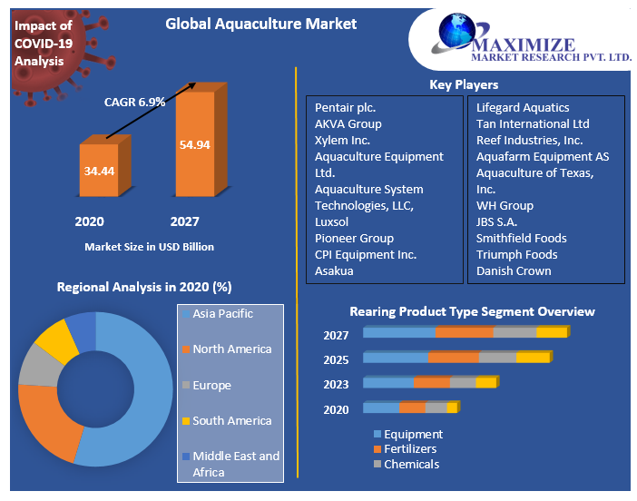 Global Aquaculture Market