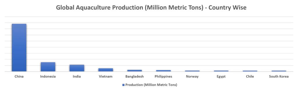 Global Aquaculture Market - Country Wise Production