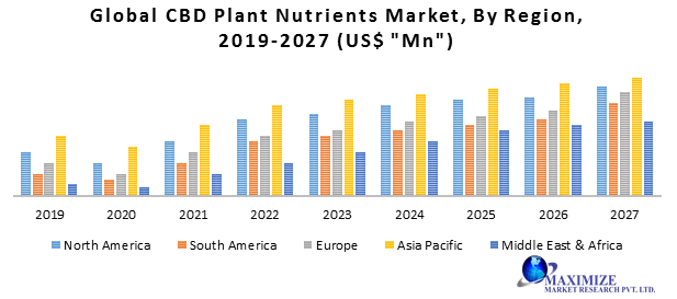 Global CBD Plant Nutrients Market