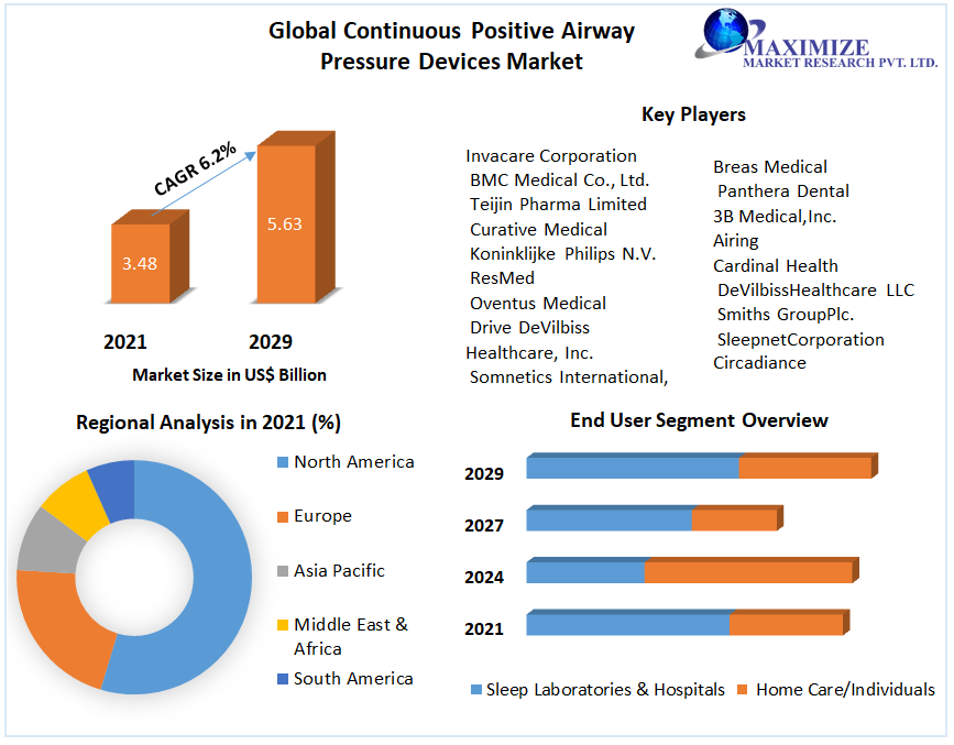 Continuous Positive Airway Pressure (CPAP) Devices Market