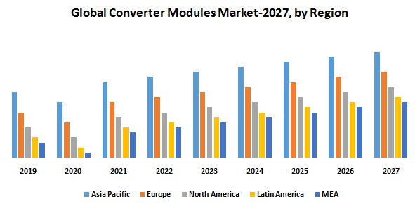Global Converter Modules Market