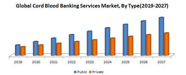 Global Cord Blood Banking Services Market