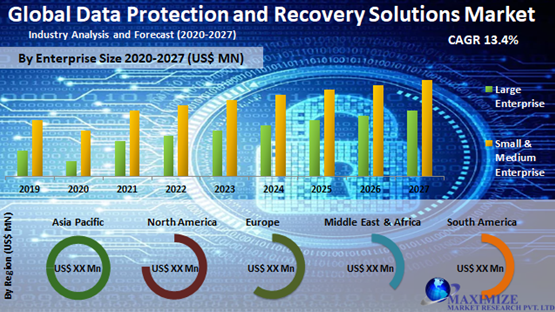 Global Data Protection and Recovery Solutions Market