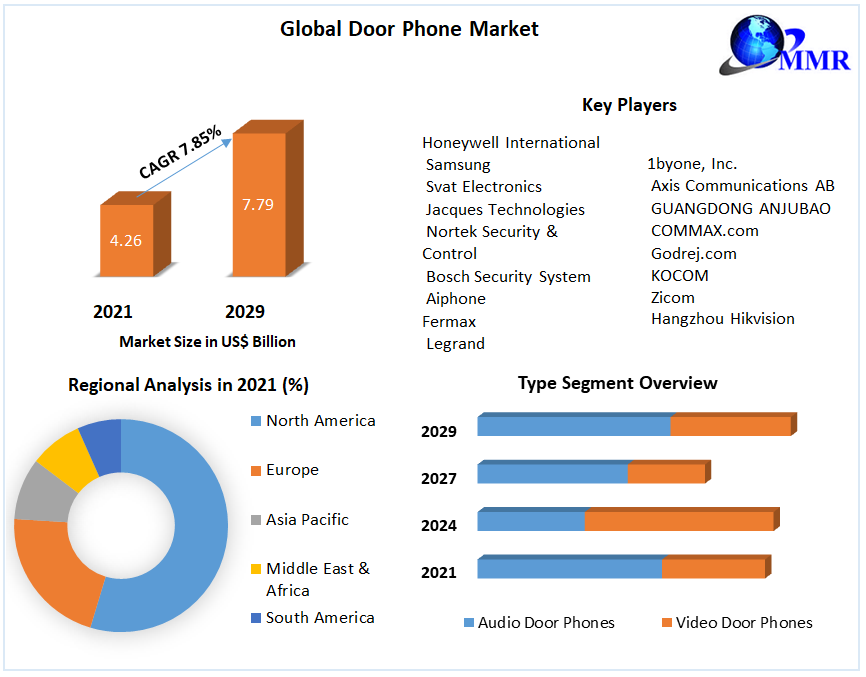 Global Door Phone Market