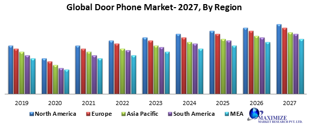 Global Door Phone Market