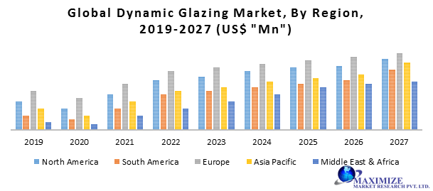 Global Dynamic Glazing Market