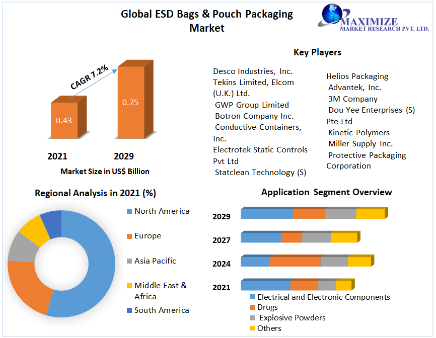 Global ESD Bags & Pouch Packaging Market