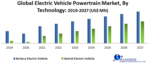 Global Electric Vehicle Powertrain Market