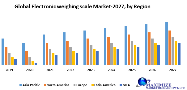 Global Electronic weighing scale market