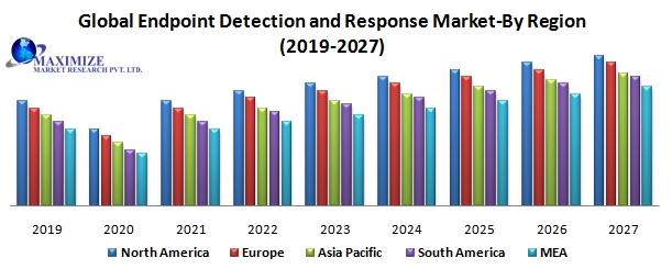 Global Endpoint Detection and Response Market