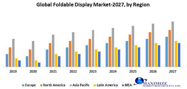 Global Foldable Display Market