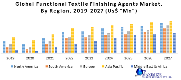 Global Functional Textile Finishing Agents Market
