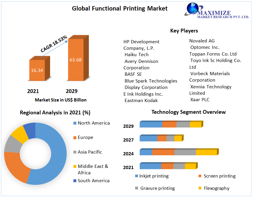 Functional Printing Market :Global Industry Analysis and forecast 2029