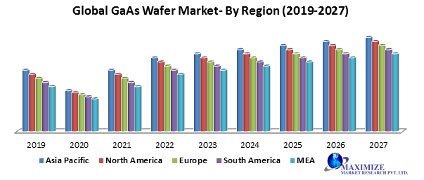 Global GaAs Wafer Market- Industry Analysis and Forecast (2019-2027) – By Production Method, Application, and Region.